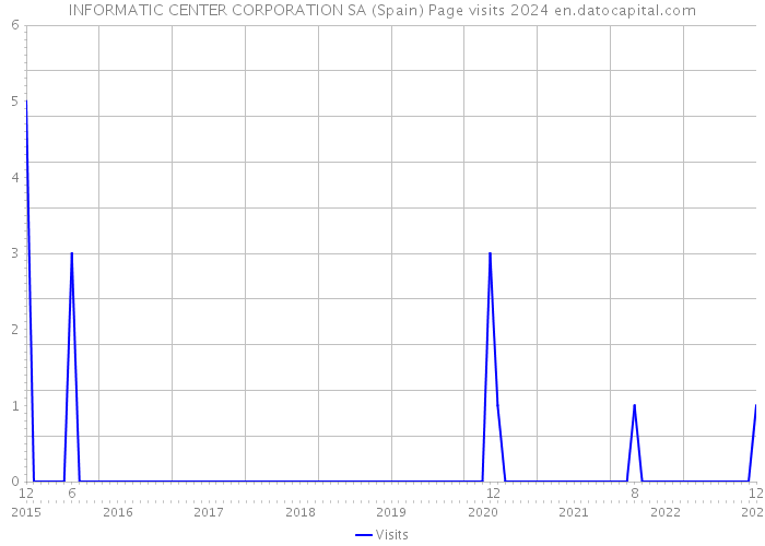 INFORMATIC CENTER CORPORATION SA (Spain) Page visits 2024 