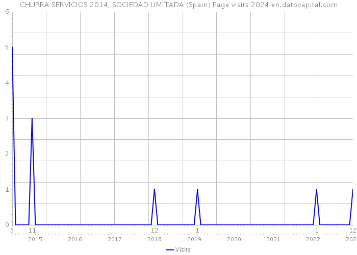 CHURRA SERVICIOS 2014, SOCIEDAD LIMITADA (Spain) Page visits 2024 