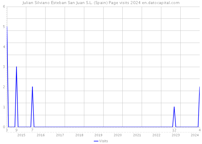 Julian Silviano Esteban San Juan S.L. (Spain) Page visits 2024 