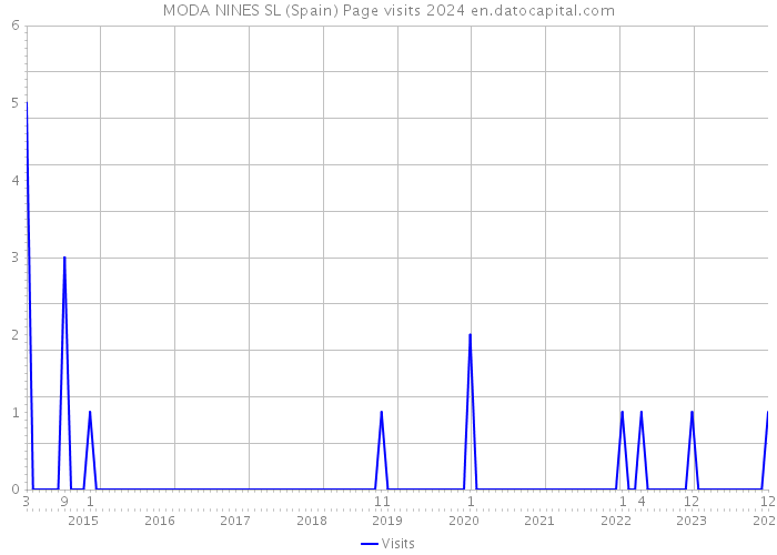 MODA NINES SL (Spain) Page visits 2024 