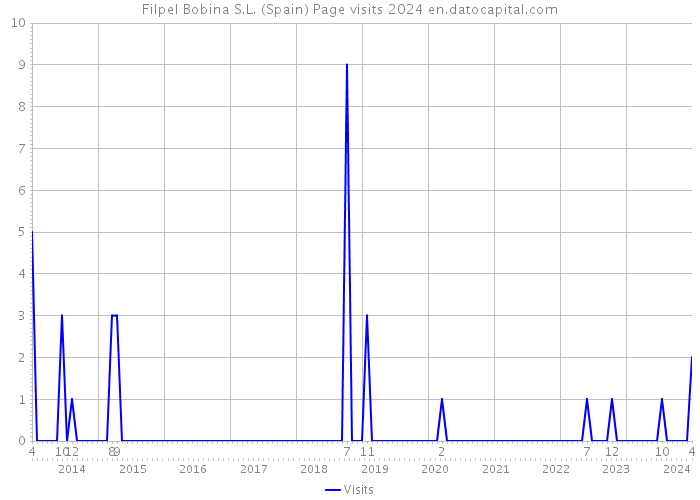 Filpel Bobina S.L. (Spain) Page visits 2024 