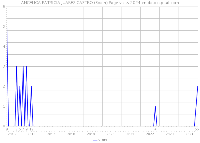 ANGELICA PATRICIA JUAREZ CASTRO (Spain) Page visits 2024 