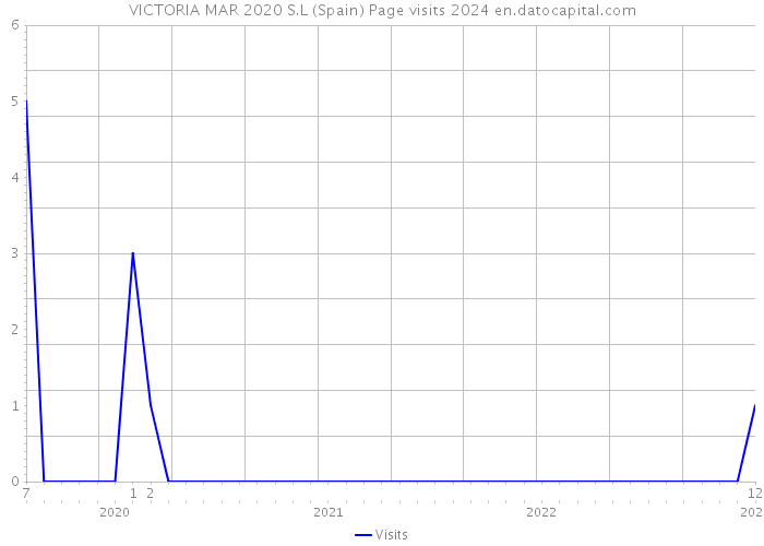 VICTORIA MAR 2020 S.L (Spain) Page visits 2024 