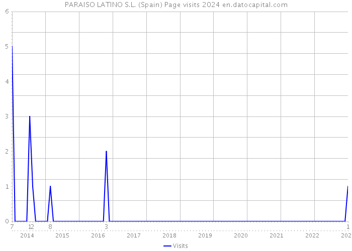 PARAISO LATINO S.L. (Spain) Page visits 2024 