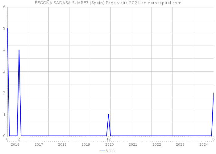 BEGOÑA SADABA SUAREZ (Spain) Page visits 2024 
