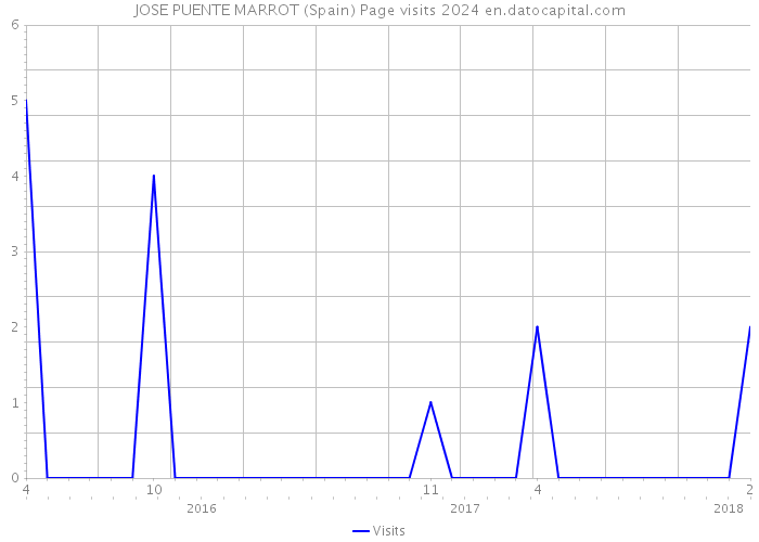 JOSE PUENTE MARROT (Spain) Page visits 2024 