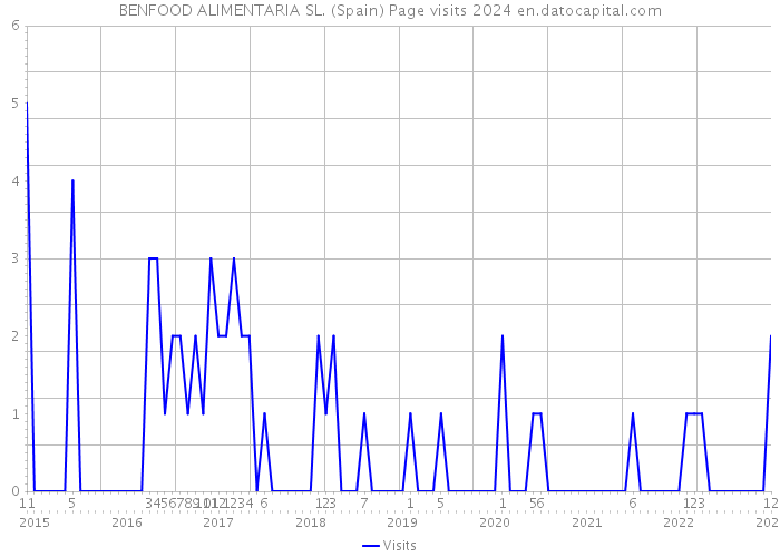 BENFOOD ALIMENTARIA SL. (Spain) Page visits 2024 