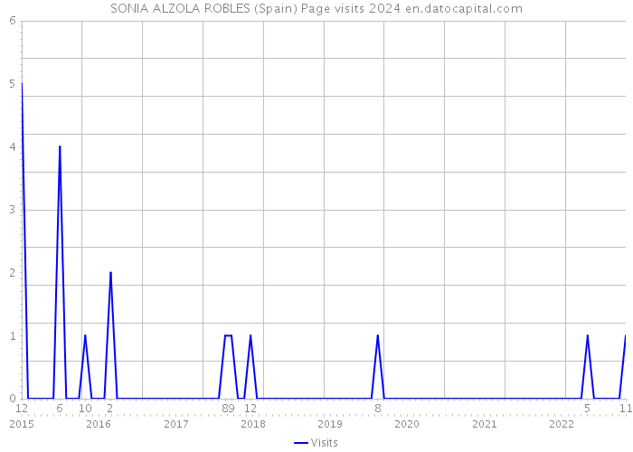 SONIA ALZOLA ROBLES (Spain) Page visits 2024 