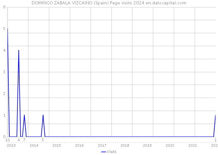 DOMINGO ZABALA VIZCAINO (Spain) Page visits 2024 