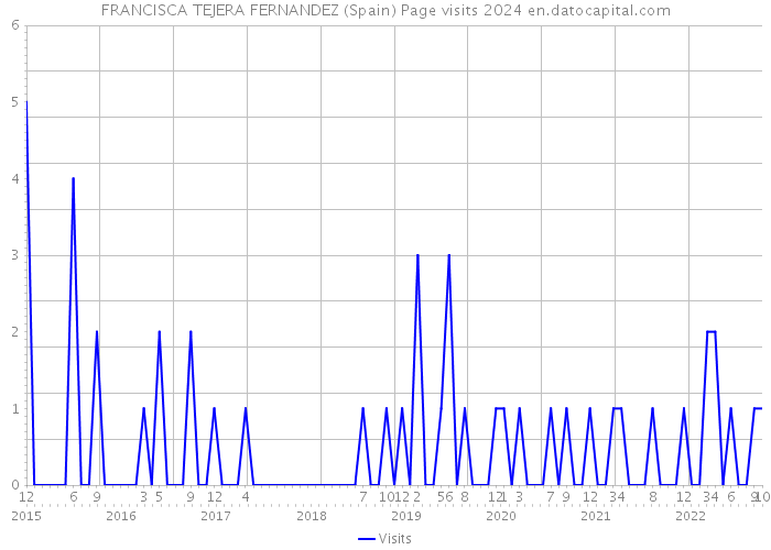 FRANCISCA TEJERA FERNANDEZ (Spain) Page visits 2024 