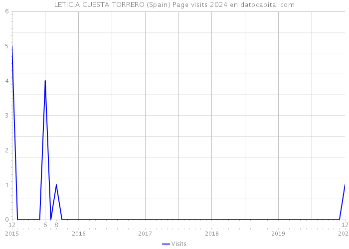 LETICIA CUESTA TORRERO (Spain) Page visits 2024 