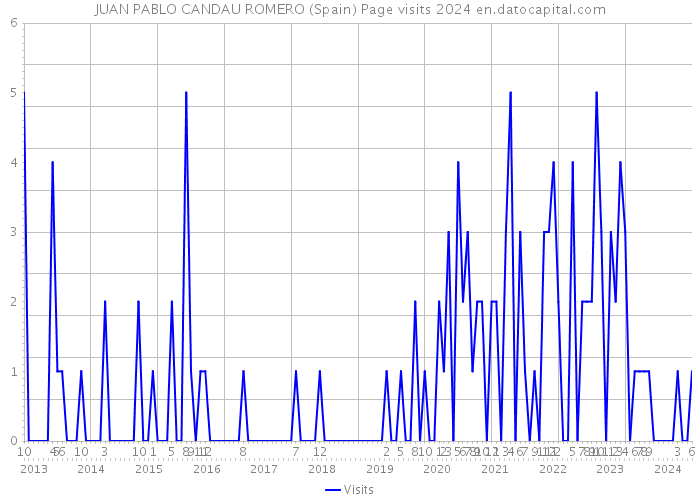 JUAN PABLO CANDAU ROMERO (Spain) Page visits 2024 