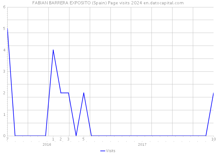 FABIAN BARRERA EXPOSITO (Spain) Page visits 2024 