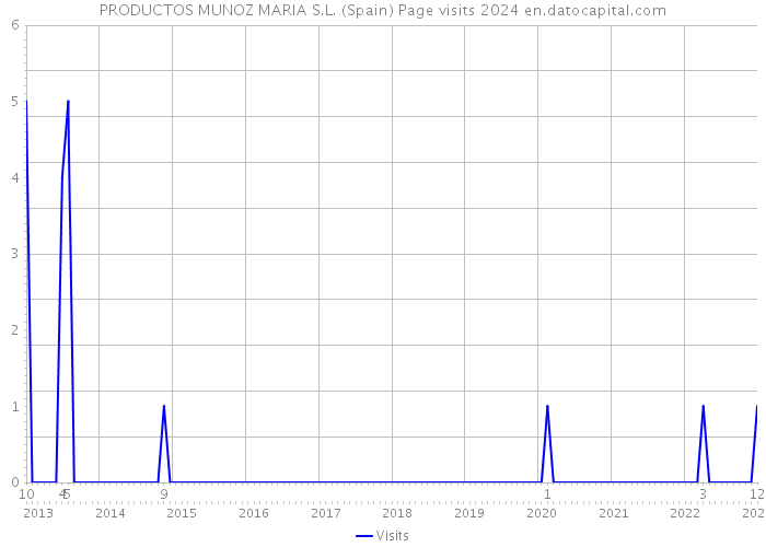 PRODUCTOS MUNOZ MARIA S.L. (Spain) Page visits 2024 