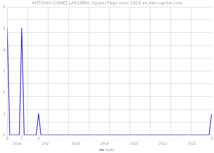 ANTONIO GOMEZ LARZABAL (Spain) Page visits 2024 