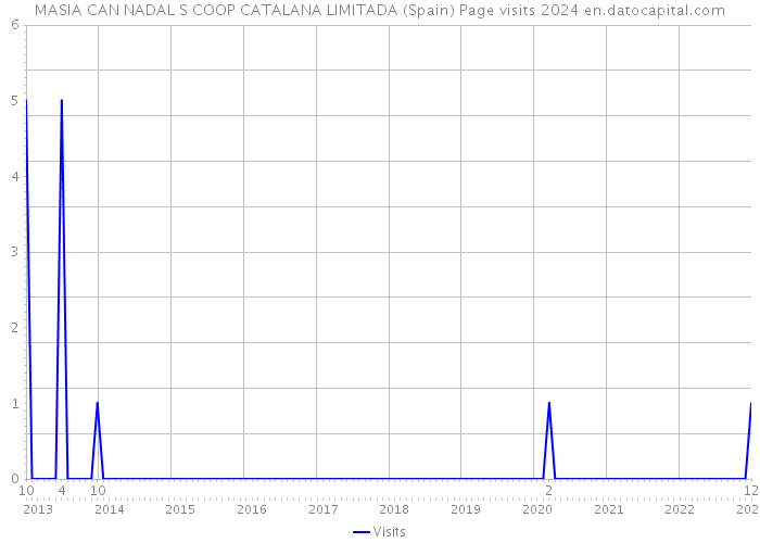 MASIA CAN NADAL S COOP CATALANA LIMITADA (Spain) Page visits 2024 