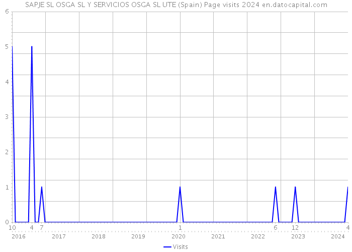 SAPJE SL OSGA SL Y SERVICIOS OSGA SL UTE (Spain) Page visits 2024 