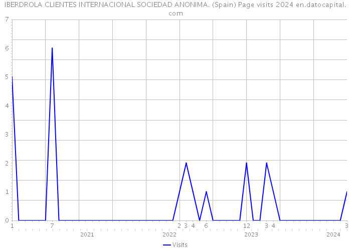 IBERDROLA CLIENTES INTERNACIONAL SOCIEDAD ANONIMA. (Spain) Page visits 2024 