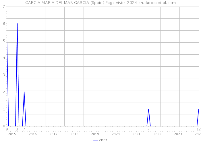 GARCIA MARIA DEL MAR GARCIA (Spain) Page visits 2024 