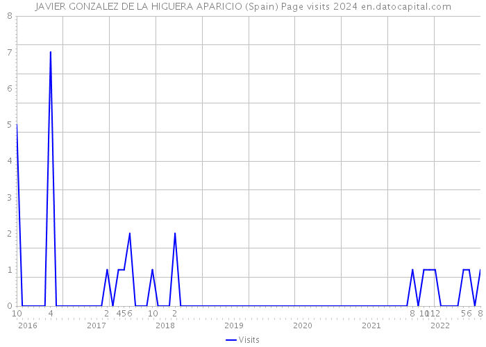 JAVIER GONZALEZ DE LA HIGUERA APARICIO (Spain) Page visits 2024 