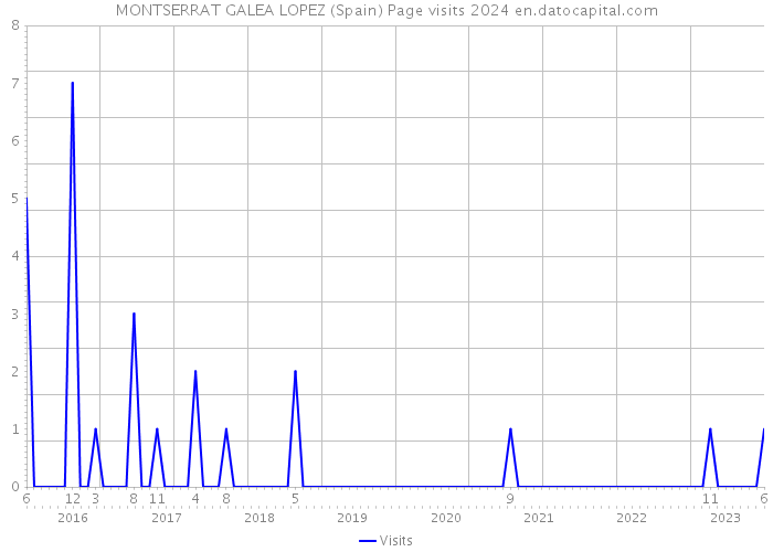 MONTSERRAT GALEA LOPEZ (Spain) Page visits 2024 