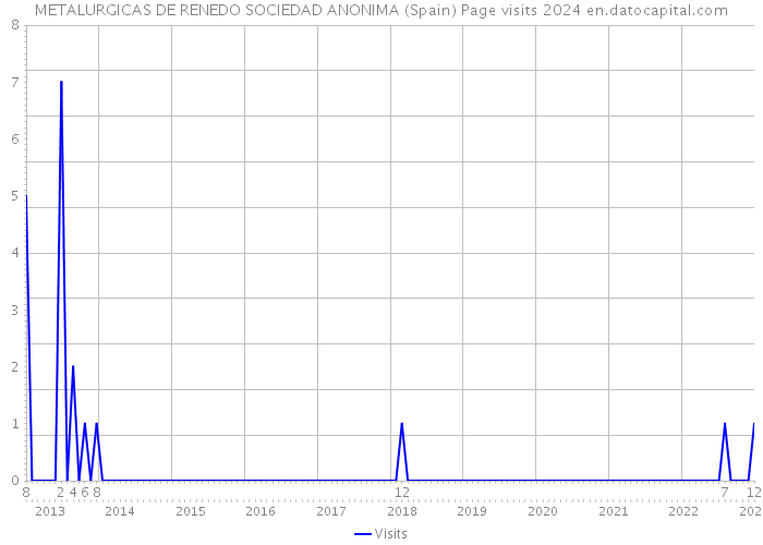 METALURGICAS DE RENEDO SOCIEDAD ANONIMA (Spain) Page visits 2024 