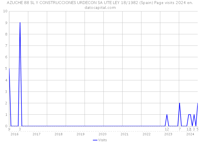 AZUCHE 88 SL Y CONSTRUCCIONES URDECON SA UTE LEY 18/1982 (Spain) Page visits 2024 