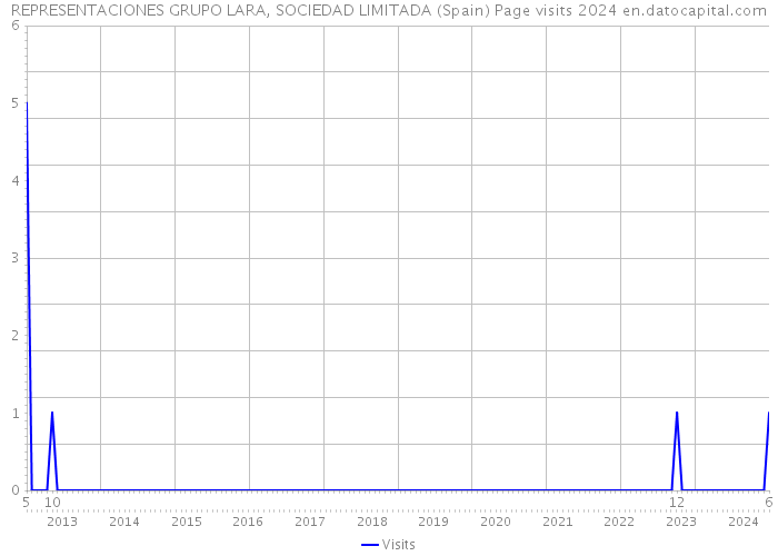 REPRESENTACIONES GRUPO LARA, SOCIEDAD LIMITADA (Spain) Page visits 2024 
