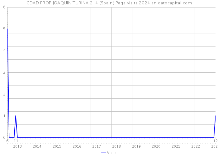 CDAD PROP JOAQUIN TURINA 2-4 (Spain) Page visits 2024 