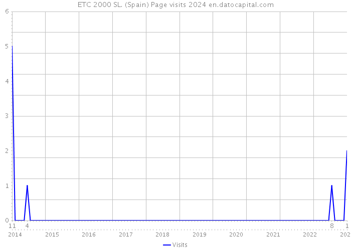 ETC 2000 SL. (Spain) Page visits 2024 