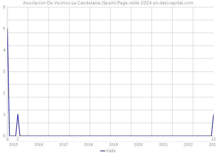 Asociacion De Vecinos La Candelaria (Spain) Page visits 2024 
