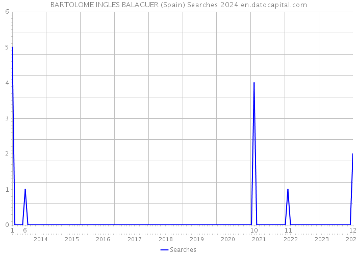 BARTOLOME INGLES BALAGUER (Spain) Searches 2024 