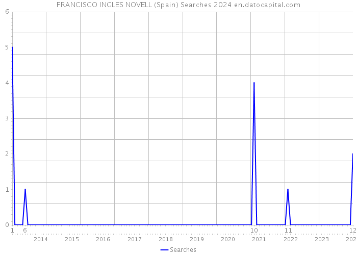 FRANCISCO INGLES NOVELL (Spain) Searches 2024 