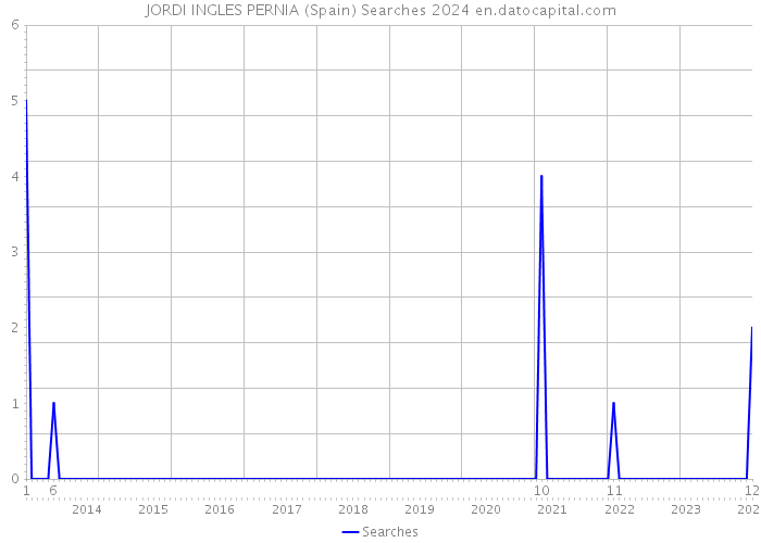 JORDI INGLES PERNIA (Spain) Searches 2024 