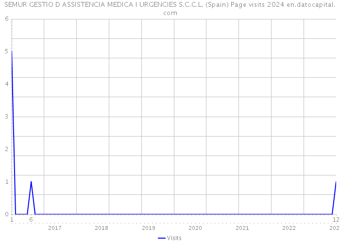 SEMUR GESTIO D ASSISTENCIA MEDICA I URGENCIES S.C.C.L. (Spain) Page visits 2024 