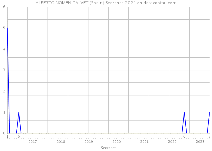ALBERTO NOMEN CALVET (Spain) Searches 2024 