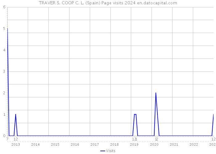 TRAVER S. COOP C. L. (Spain) Page visits 2024 