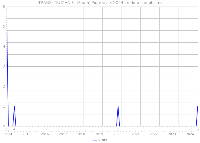 TRANS-TRUCHA SL (Spain) Page visits 2024 