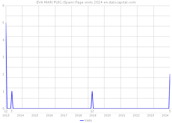 EVA MARI PUIG (Spain) Page visits 2024 
