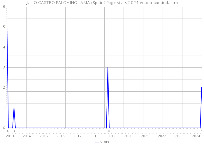 JULIO CASTRO PALOMINO LARIA (Spain) Page visits 2024 