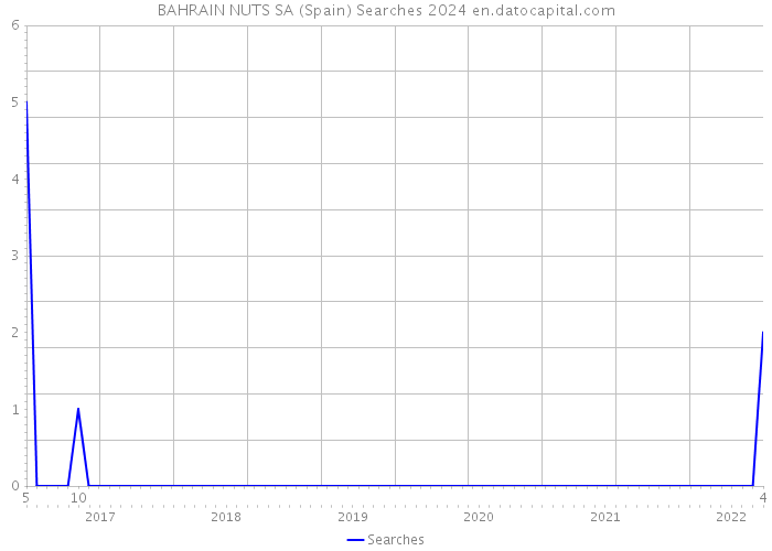 BAHRAIN NUTS SA (Spain) Searches 2024 