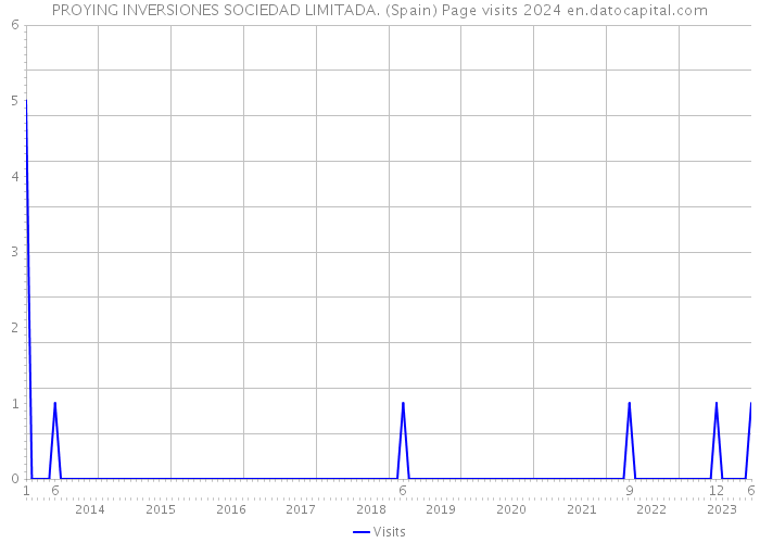 PROYING INVERSIONES SOCIEDAD LIMITADA. (Spain) Page visits 2024 