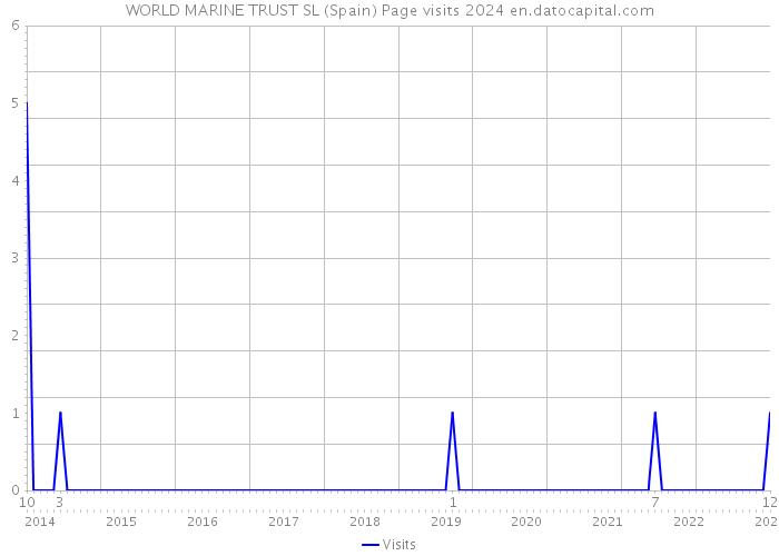 WORLD MARINE TRUST SL (Spain) Page visits 2024 