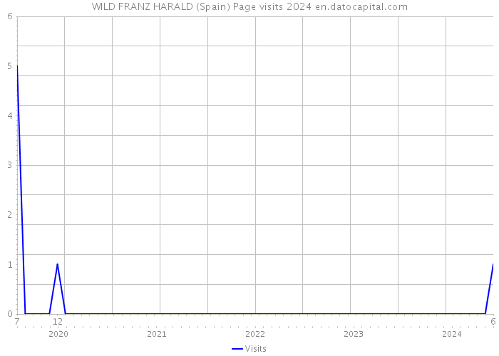 WILD FRANZ HARALD (Spain) Page visits 2024 