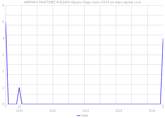 AMPARO MARTINEZ ROLDAN (Spain) Page visits 2024 