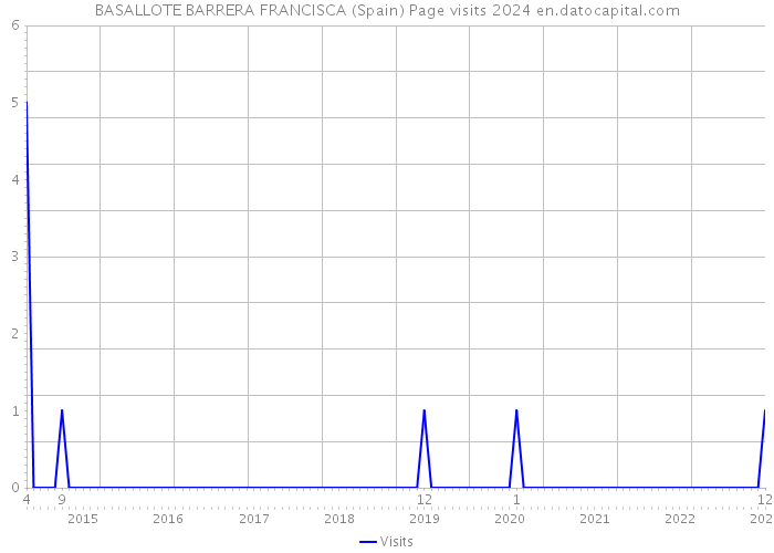 BASALLOTE BARRERA FRANCISCA (Spain) Page visits 2024 