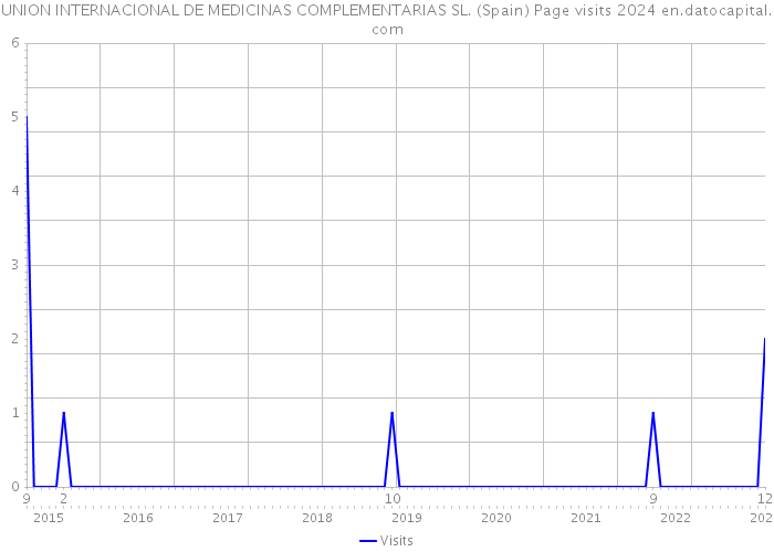 UNION INTERNACIONAL DE MEDICINAS COMPLEMENTARIAS SL. (Spain) Page visits 2024 