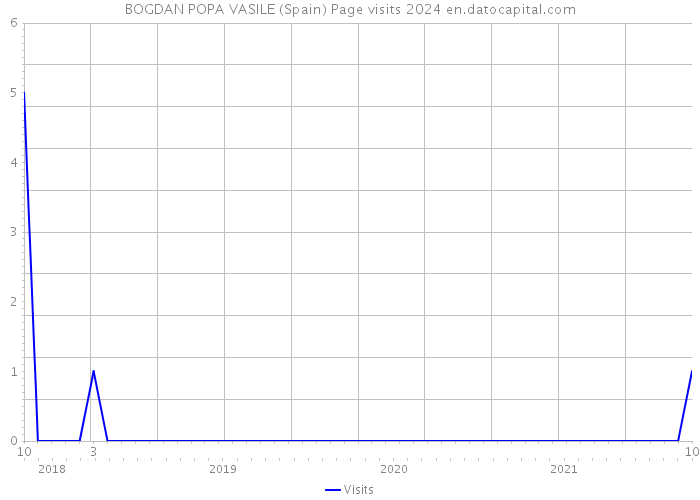 BOGDAN POPA VASILE (Spain) Page visits 2024 