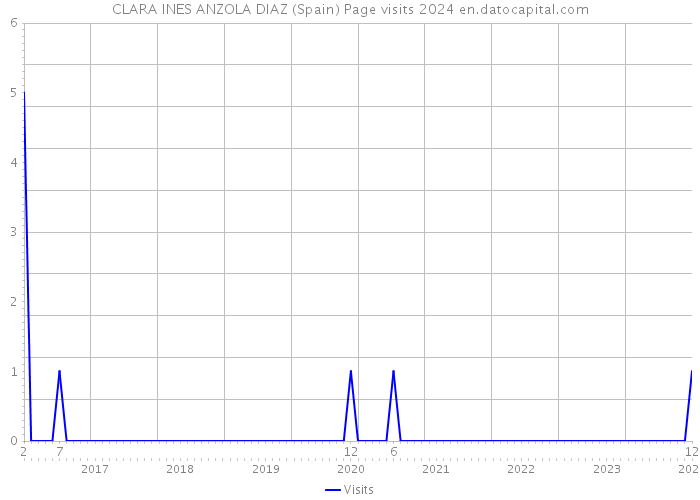 CLARA INES ANZOLA DIAZ (Spain) Page visits 2024 