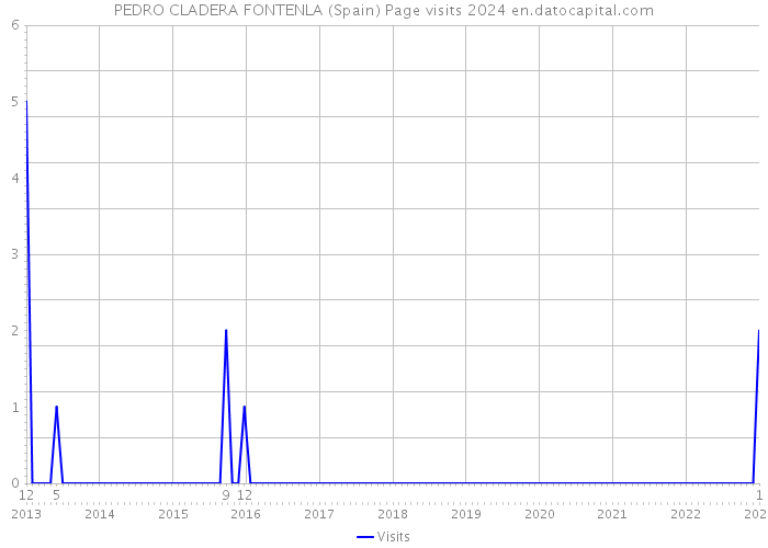 PEDRO CLADERA FONTENLA (Spain) Page visits 2024 